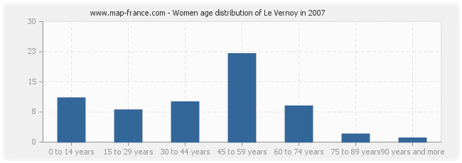 Women age distribution of Le Vernoy in 2007